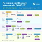 Як можна комбінувати вакцини від COVID-19?