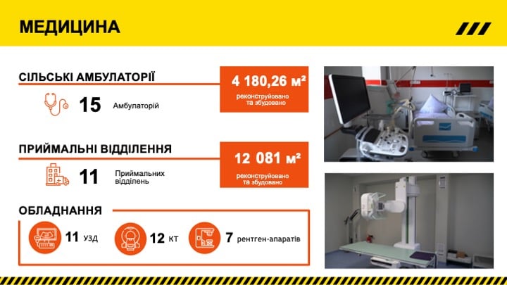 В РАМКАХ ПРОГРАМИ «ВЕЛИКЕ БУДІВНИЦТВО», У 2021 РОЦІ, В ОДЕСЬКІЙ ОБЛАСТІ ЗБУДОВАНО ТА ВІДРЕМОНТОВАНО 11 ПРИЙМАЛЬНИХ ВІДДІЛЕНЬ ТА 15 АМБУЛАТОРІЙ