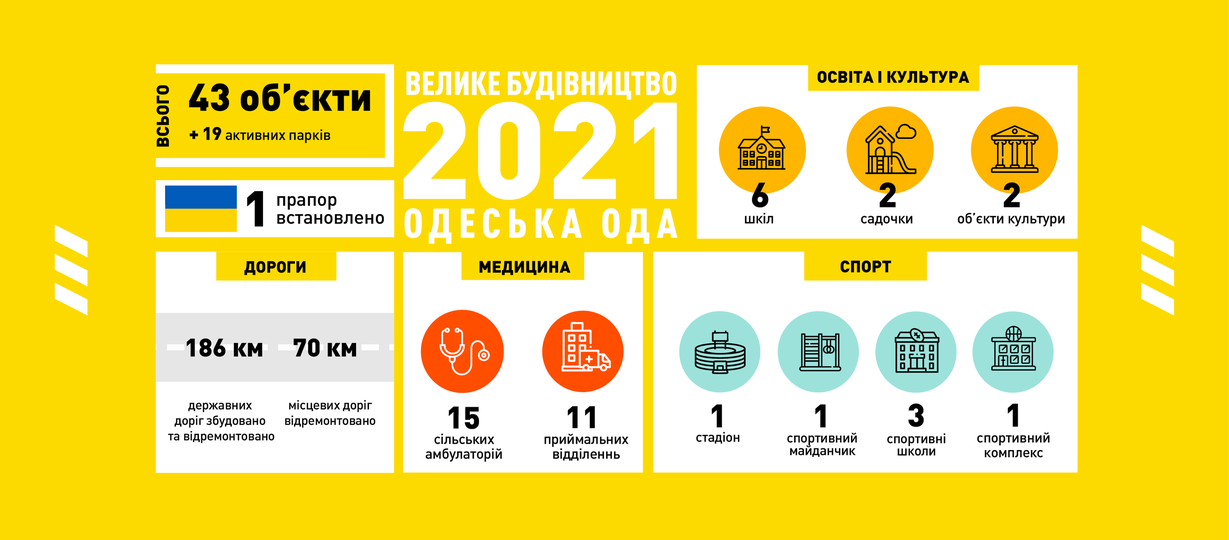 ІНФОРМАЦІЯ ЩОДО РЕАЛІЗАЦІЇ ПРОГРАМИ ПРЕЗИДЕНТА УКРАЇНИ ВОЛОДИМИРА ЗЕЛЕНСЬКОГО «ВЕЛИКЕ БУДІВНИЦТВО» В ОДЕСЬКІЙ ОБЛАСТІ