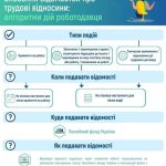 АЛГОРИТМ ДІЙ РОБОТОДАВЦЯ ЩОДО ВНЕСЕННЯ ВІДОМОСТЕЙ ДО ПЕНСІЙНОГО ФОНДУ УКРАЇНИ ПРО ТРУДОВІ ВІДНОСИНИ