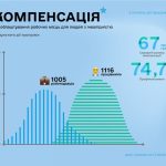 Компенсація за облаштування робочих місць для людей з інвалідністю