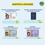 З 1 СІЧНЯ ПОДОРОЖЧАЄ ОФОРМЛЕННЯ ПАСПОРТІВ В УКРАЇНІ