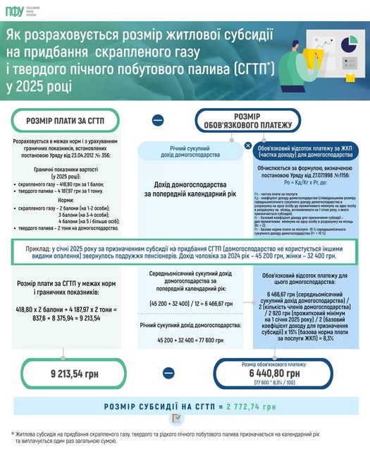 Як розрахувати розмір житлової субсидії на придбання скрапленого газу і твердого пічного побутового палива