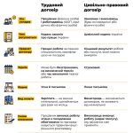 Чим відрізняються трудовий і цивільно-правовий договори